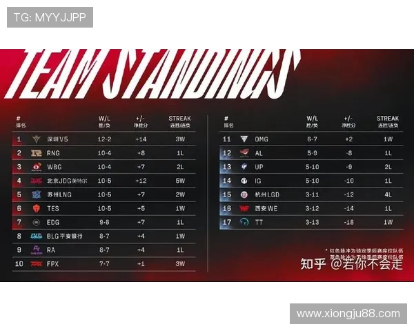 全球总决赛积分榜更新WE战队以86分稳居第一名 全球总决赛积分榜更新WE战队以86分稳居第一名